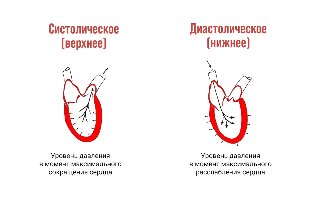 Уровень давления Уровень давления