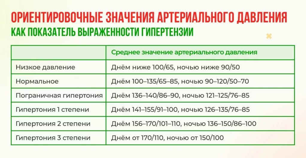 Значения артериального давления Значения артериального давления