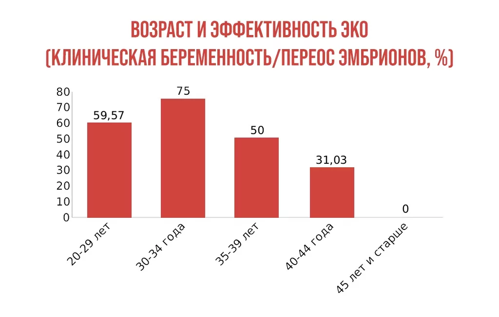 Возраст и эффективность ЭКО
